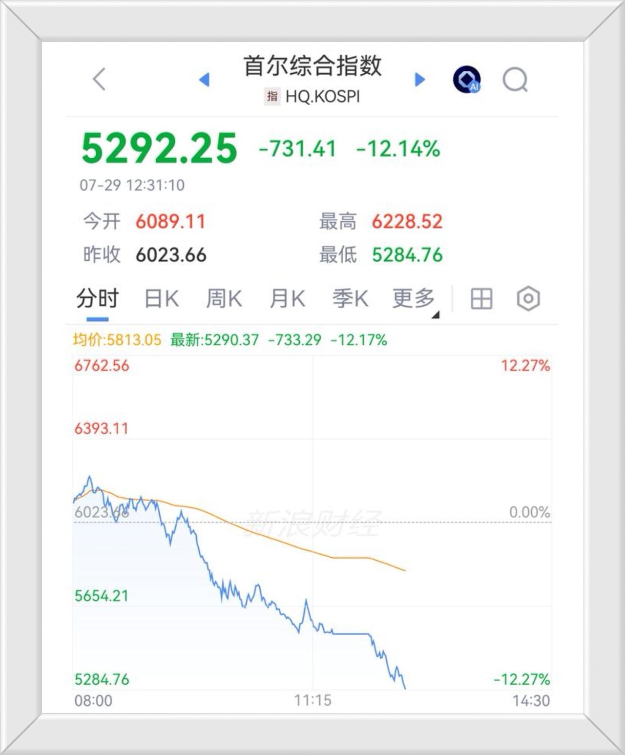 今天韩股又大跌引发熔断潮。本来全民拥抱科技，共享财富的科技牛市，变成现实的财富浩