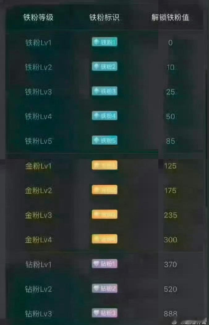 大家下午好！点赞回复666养铁了，看看你的铁粉多少级了。 ​​​