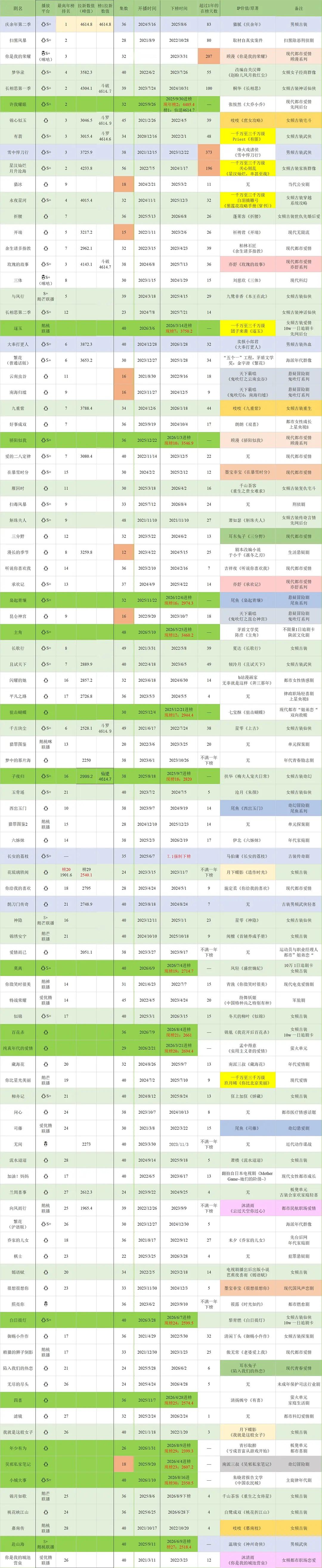 张若昀张若昀千里江山图 张若昀庆余年3 庆余年第二季各方面的数据太顶了，一对比更