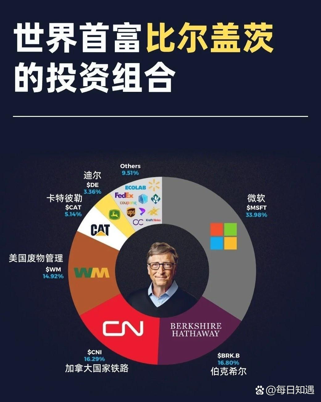 一图看懂“比尔·盖茨”的投资组合。