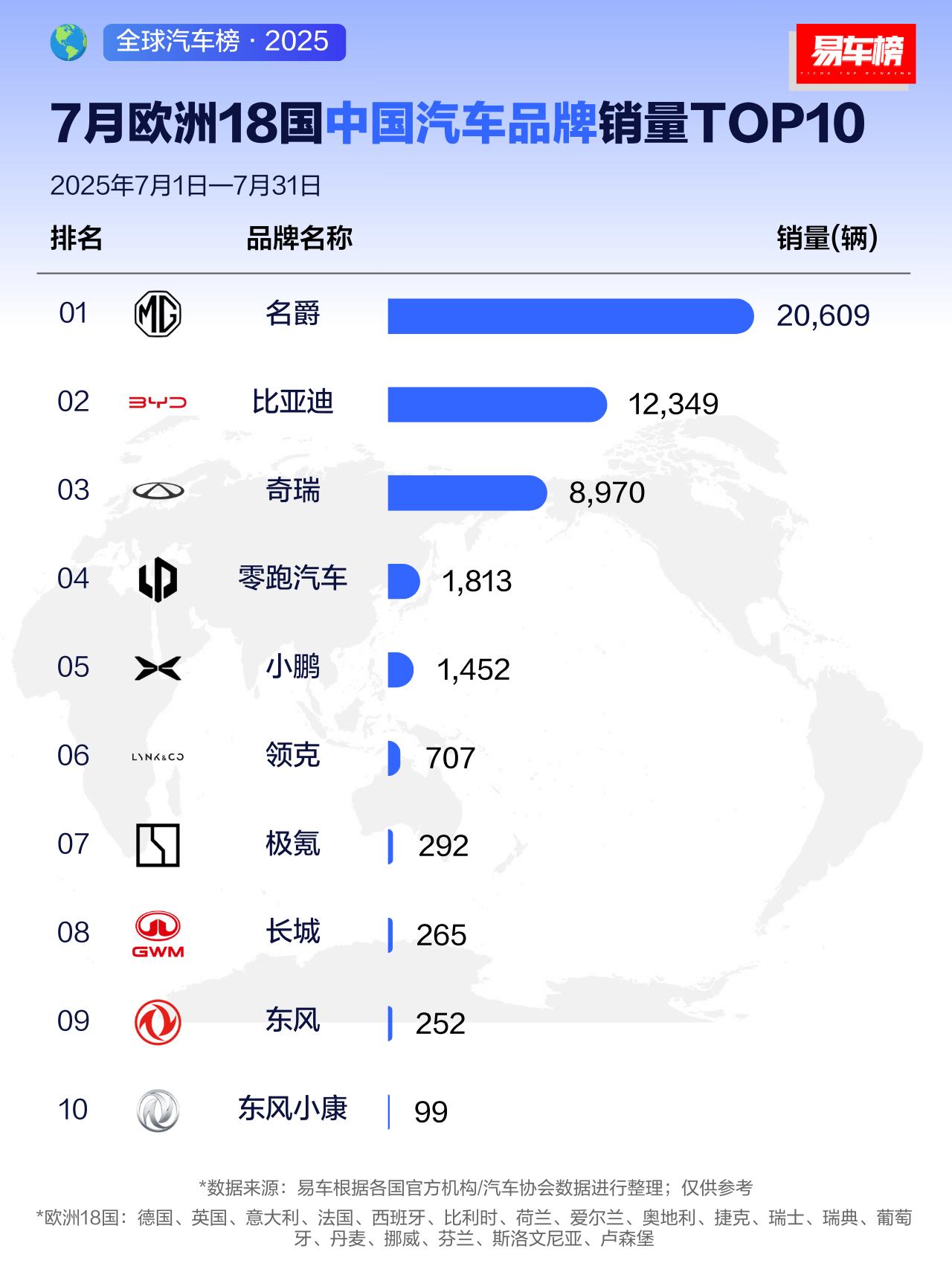 中国汽车扬威欧洲！
看了2025年7月欧洲18国中国汽车品牌销量榜，太提气啦！