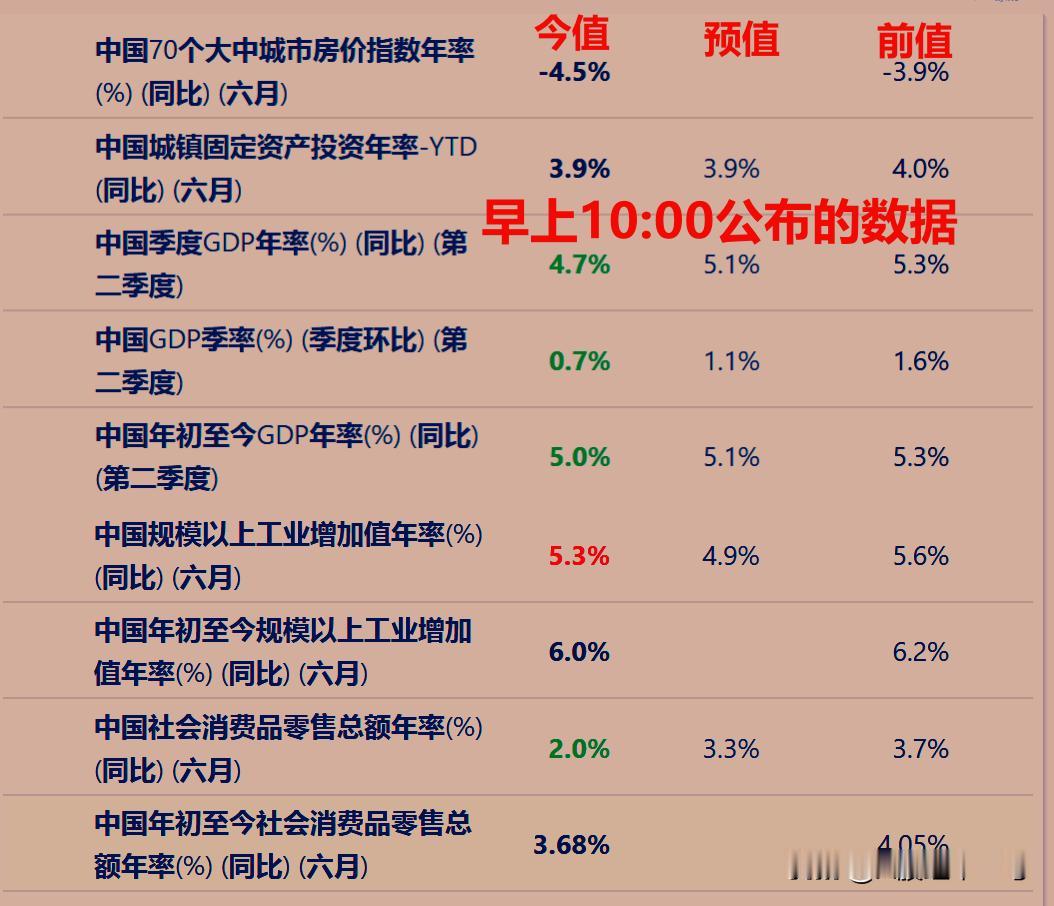 盘中紧急提醒：重磅数据刚公布，周一A股最终会收红盘吗？我现在改变观点。

1、A