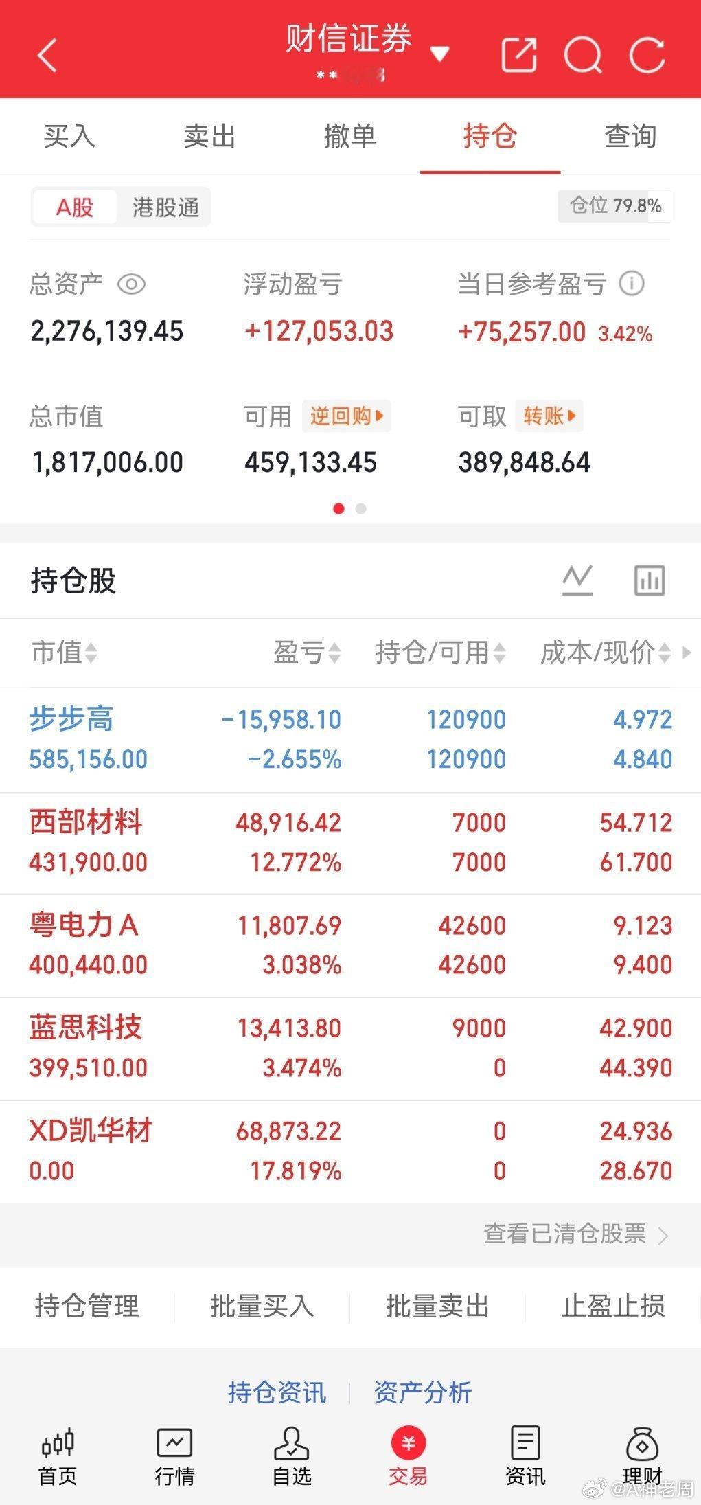 今日吃肉行情！单日回血超7.5w，全仓收益3.42%✨凯华材料顺利止盈离场落袋收