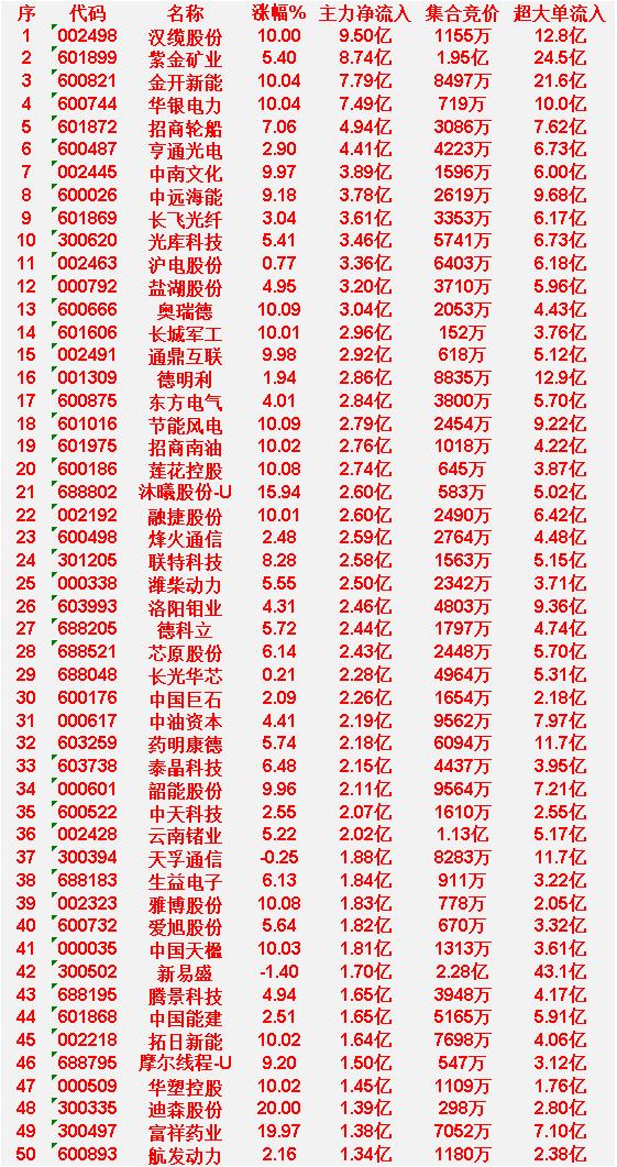 3月24日上午盘，主力趁低位，大幅买入的50名单：


汉缆股份：涨幅10.00