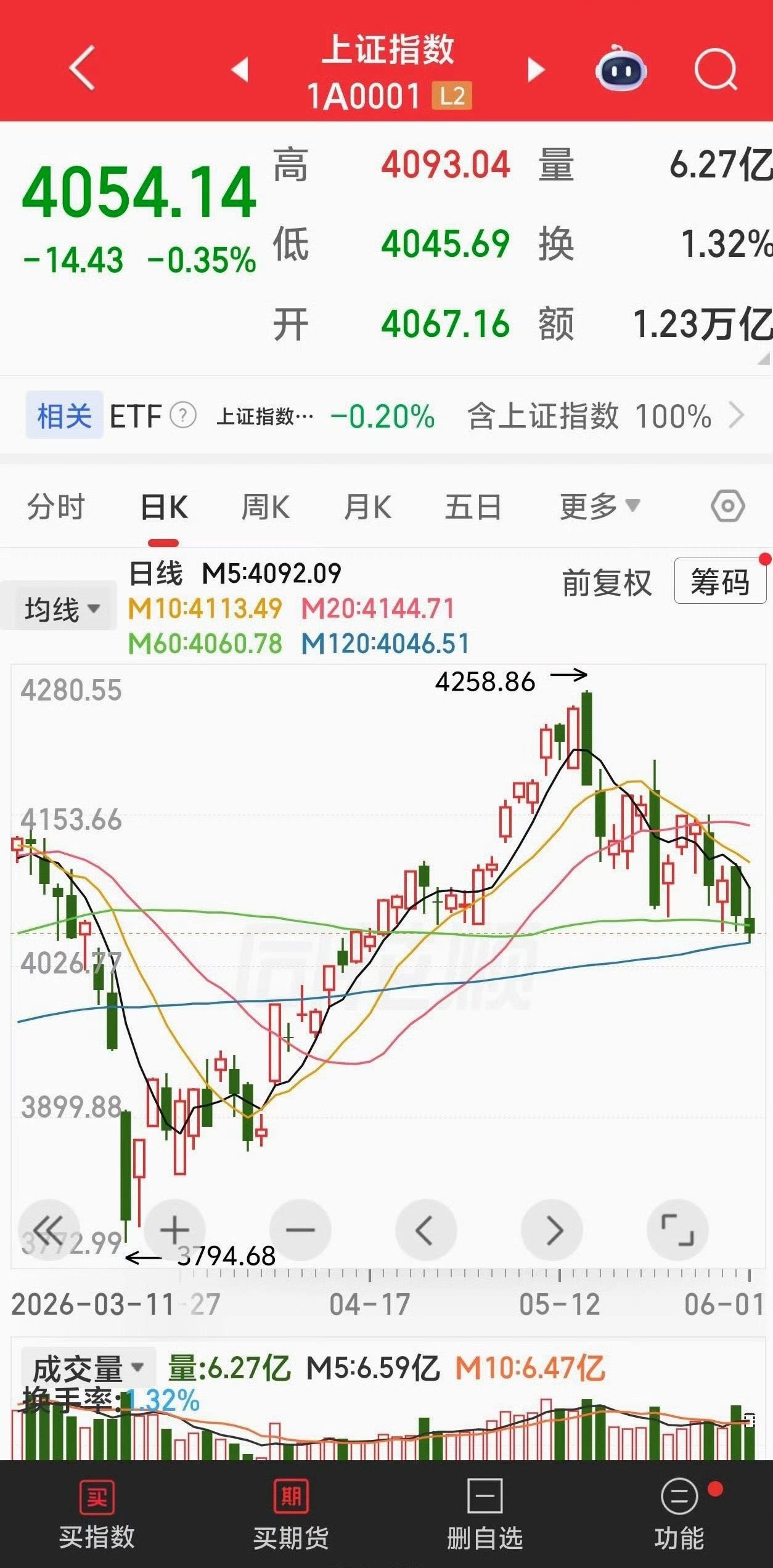 现在全球股市都在上涨，A股反而成了最熊的市场了，每天只有几分钟左右反弹修复，然后