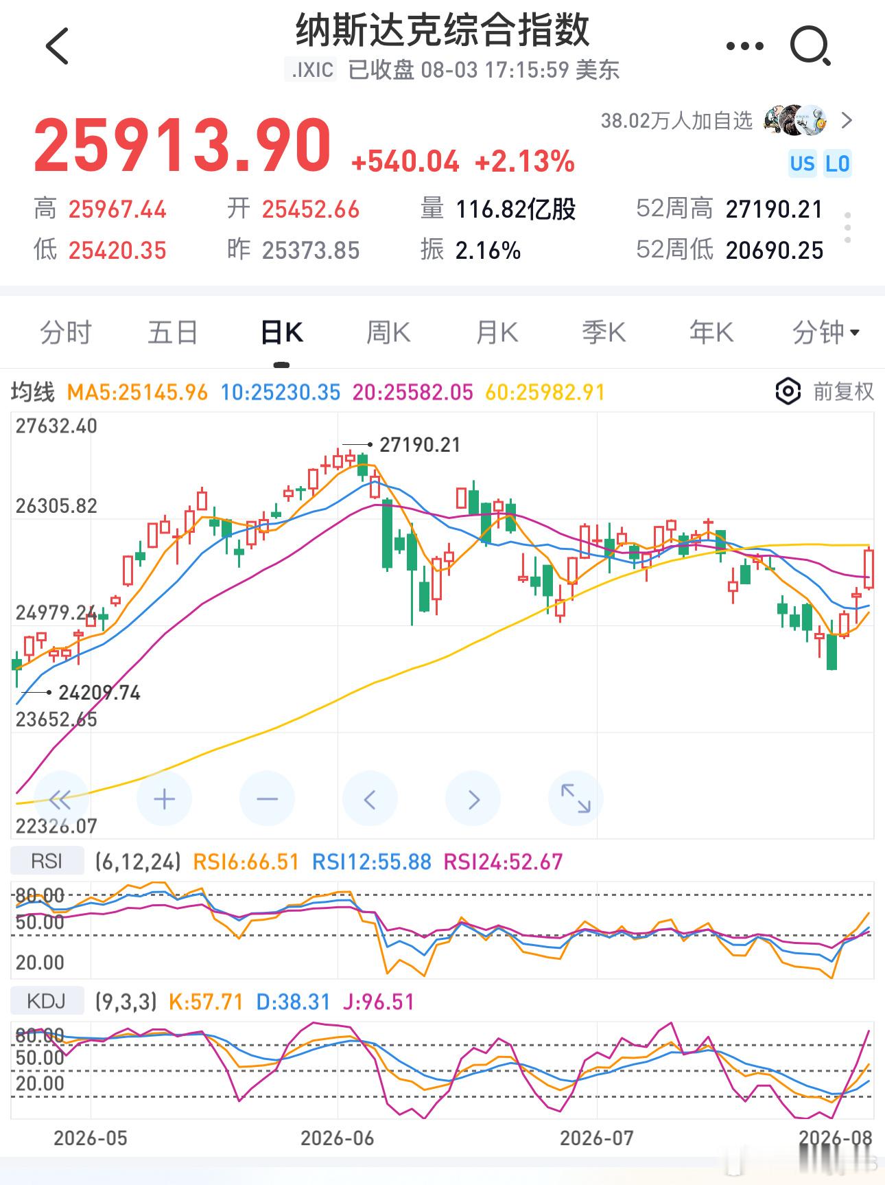纳指科技泡沫破裂后，距离新高还有4%+；科创正常调整后，距离新高还有40%+ 。