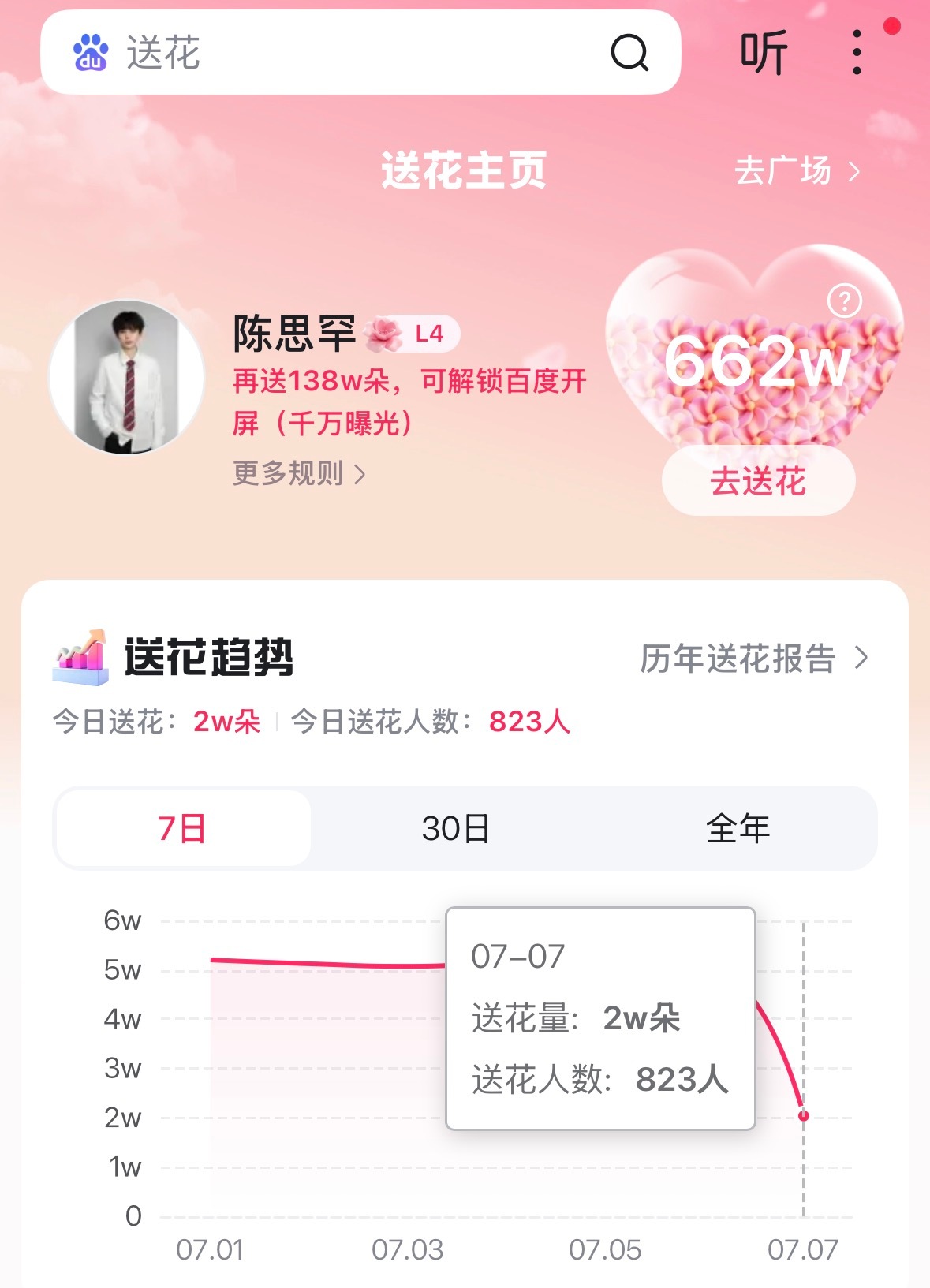 现在这个百度送花人数和参与人数失调了，妮们可以来动动吗？动动手指来做做百度送花好