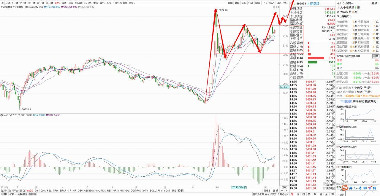 有人告诉你明天上涨100点你信吗？
指数提前脱离危险期，
今天走势虽然不是特别强