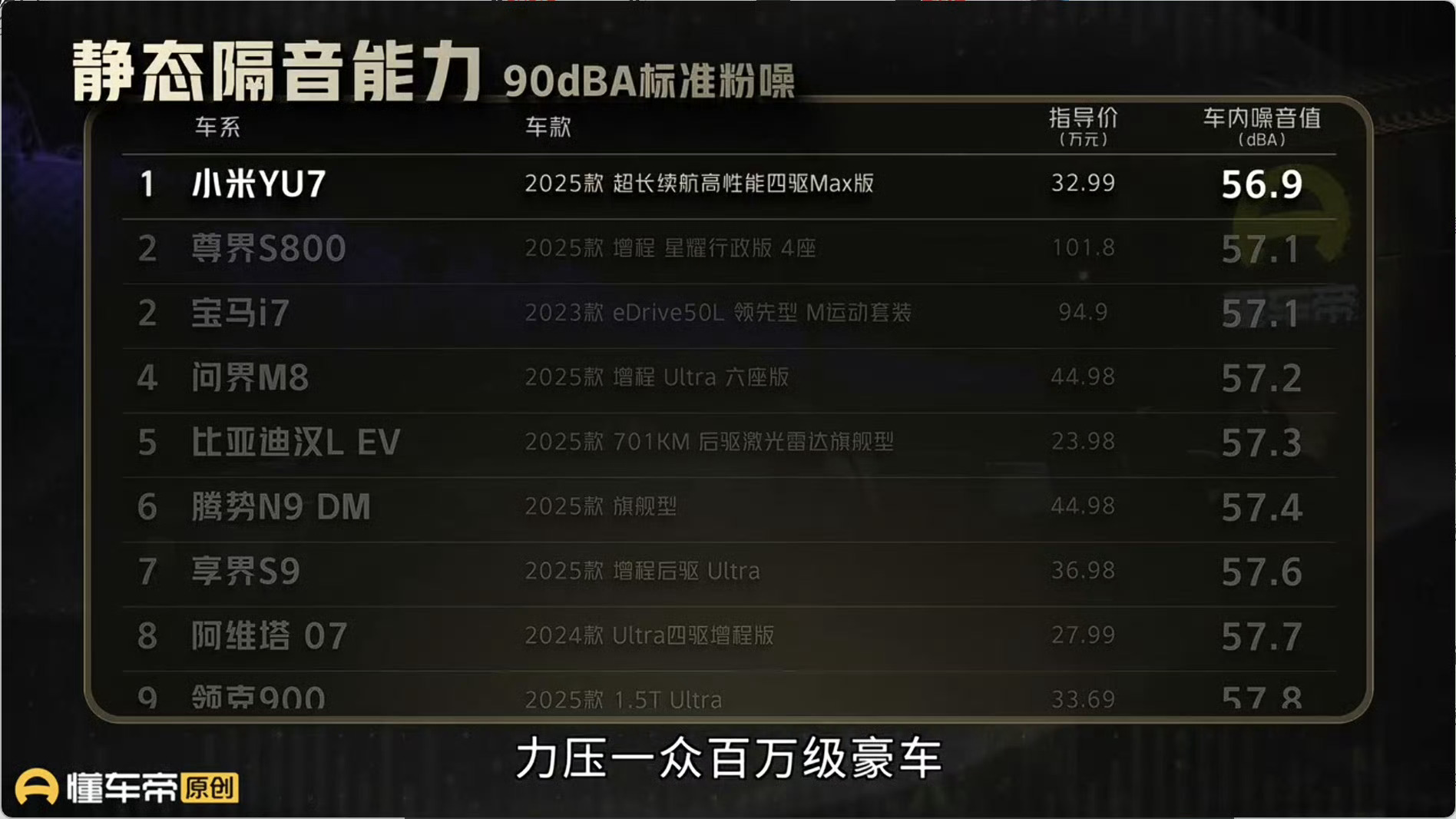 鸿蒙智行真的牛啊，国产新能源之光。静态隔音能力测评榜前五里有两个鸿蒙系，尊界S8