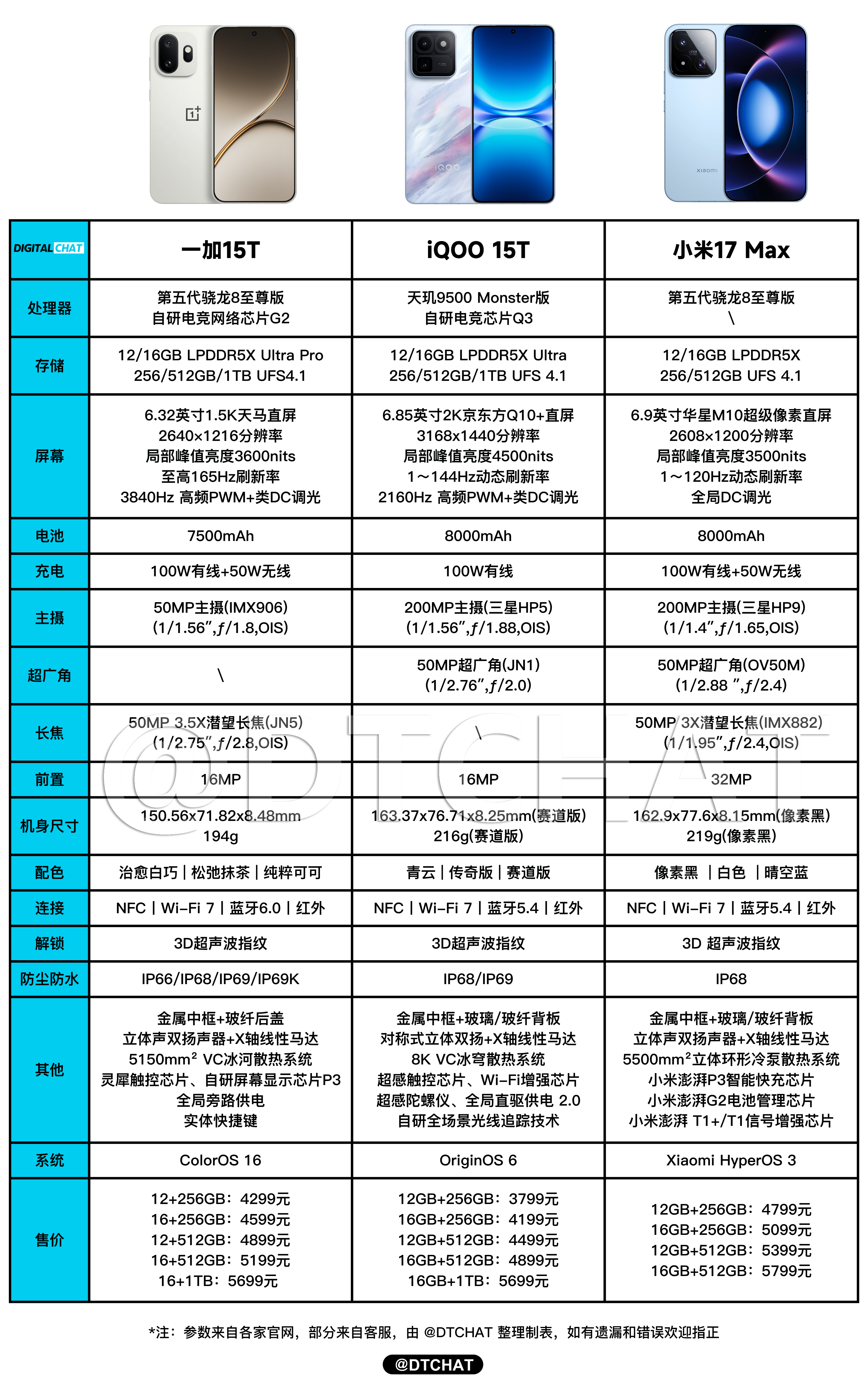 一图看懂一加15T、iQOO 15T、小米17 Max三款新机的参数配置，售价是