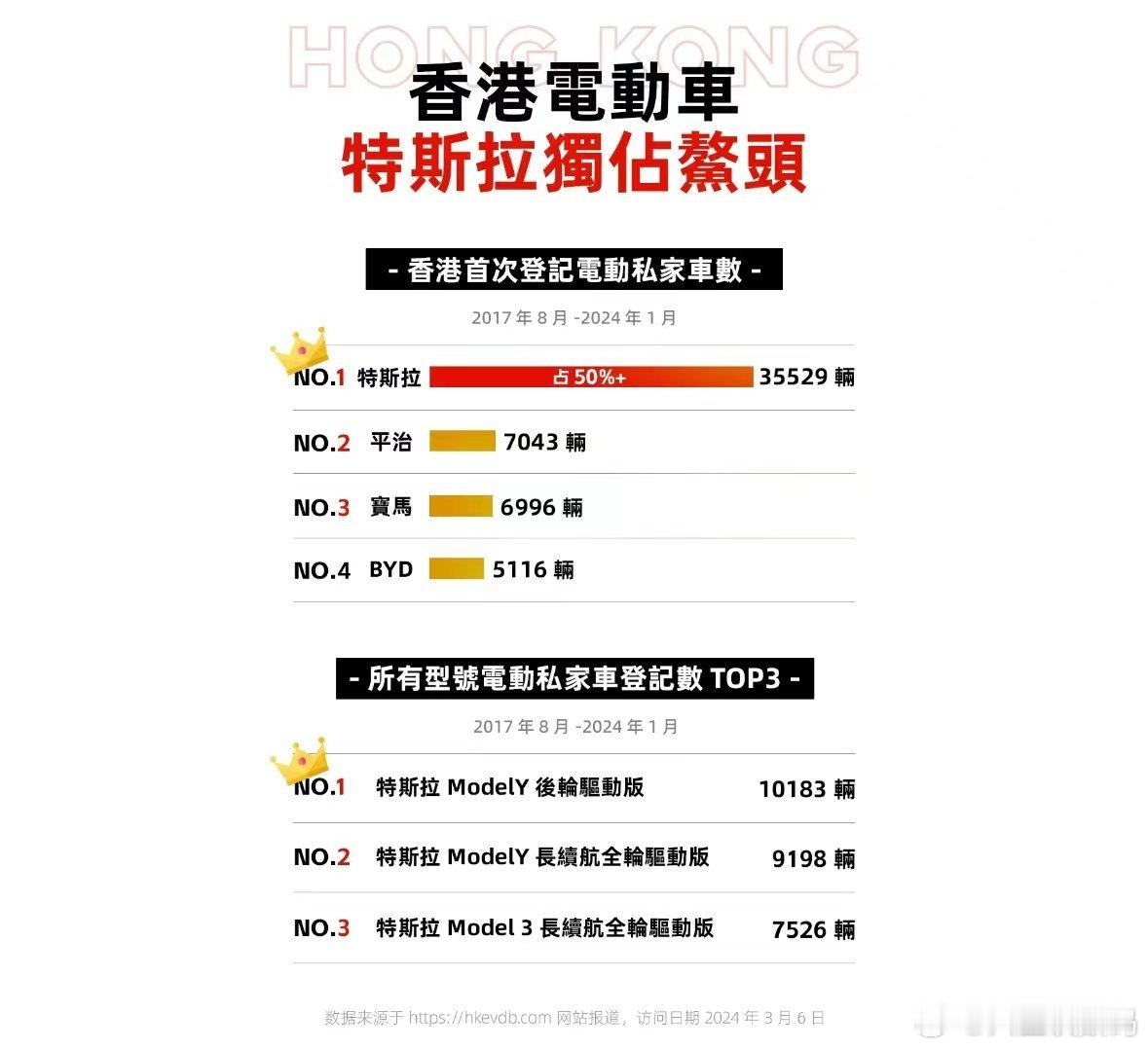 根据香港电动车资料库数据，2017年到2023年的七年间，香港首次登记电动私家车