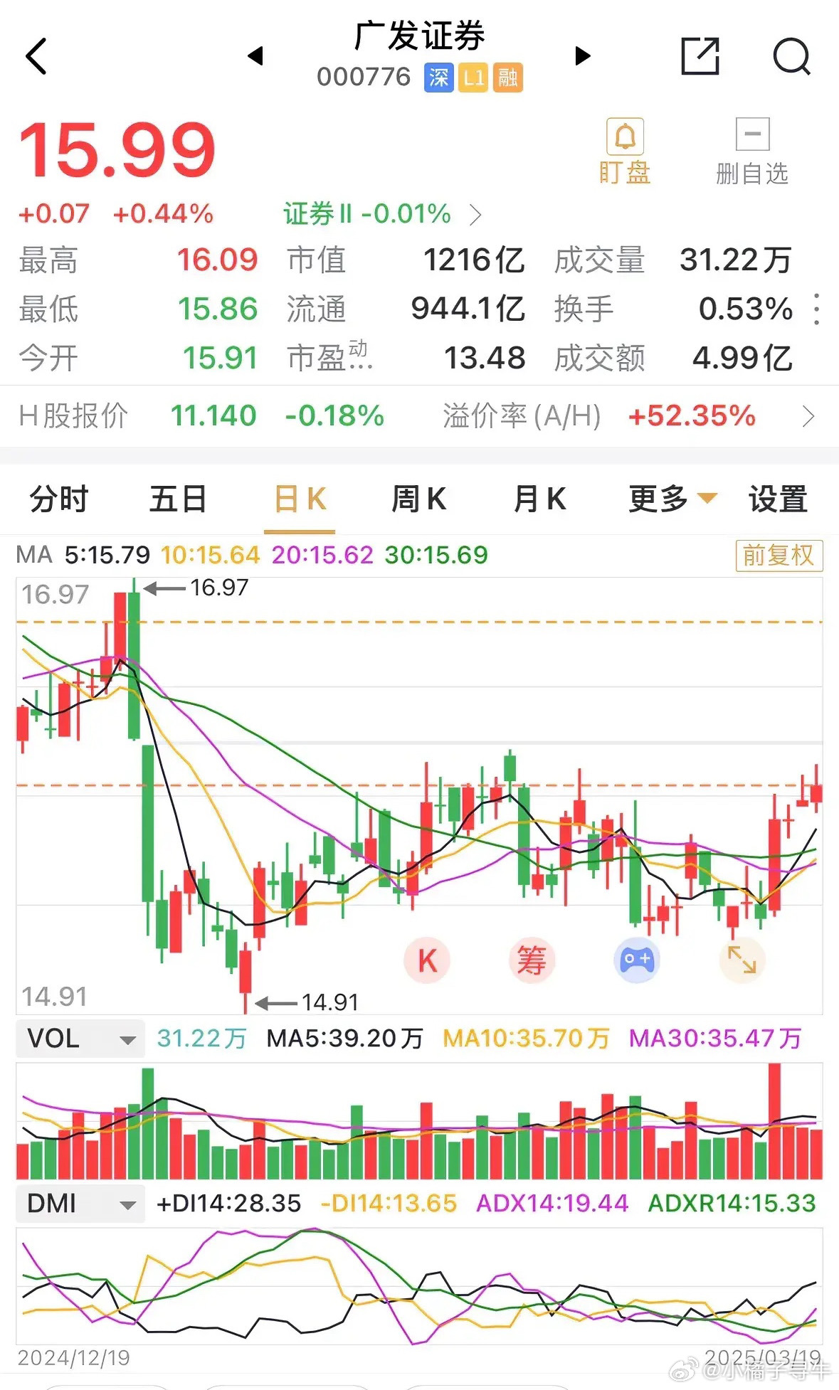 广发证券自上周五上涨3%之后，连续收获了三个小阳线。尽管涨幅小，且走势似乎有点独