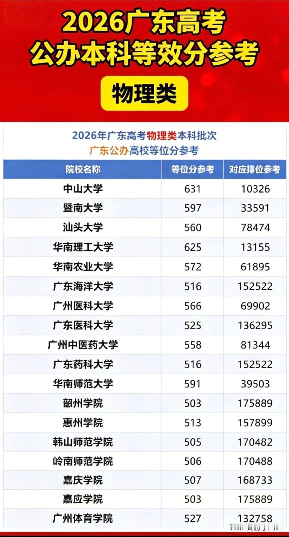 2026年广东高考各公办本科院校等效分参考数据。
参考数据是以2025年广东省各