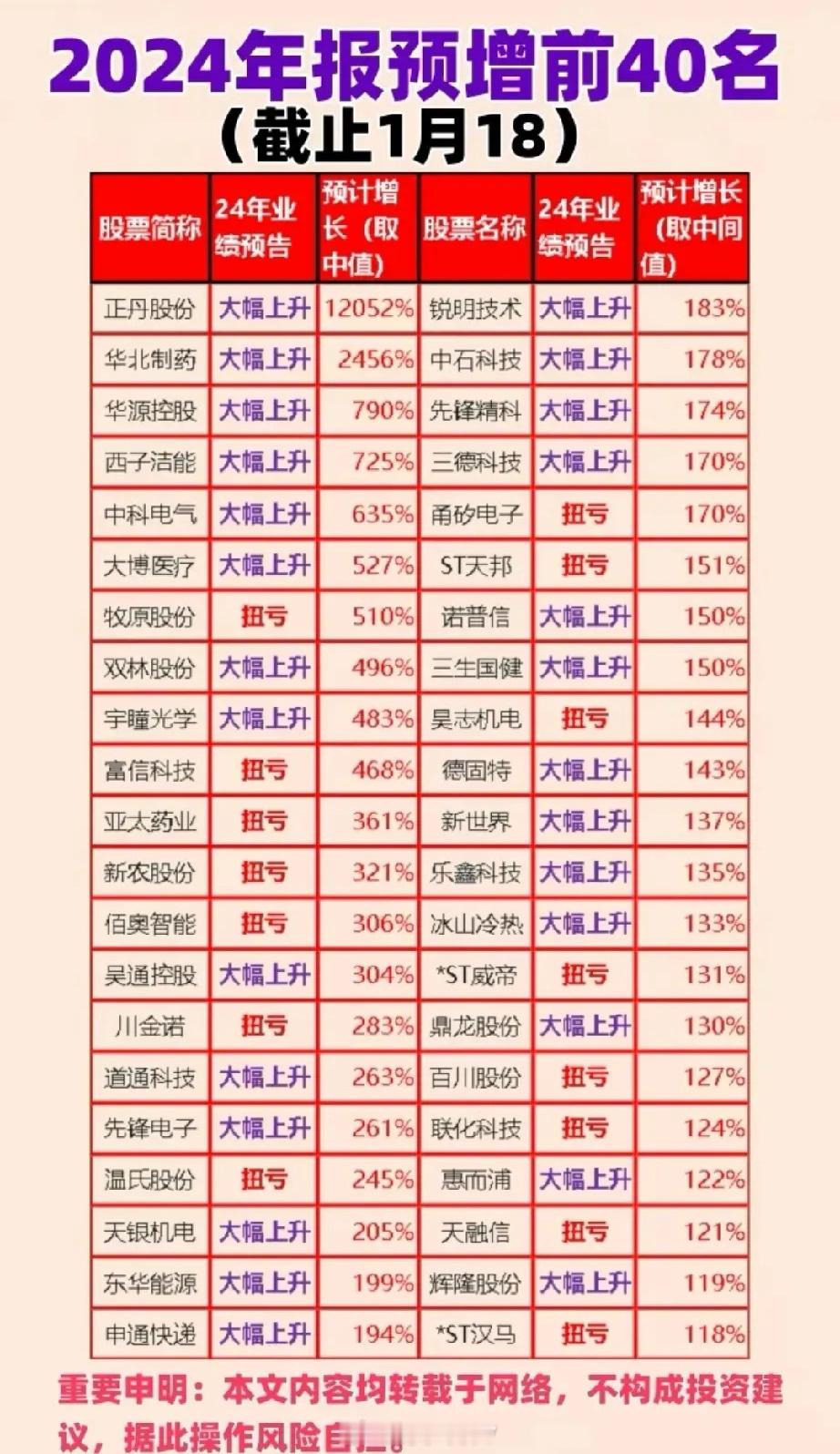 年报预增前40强名单出炉！截止1/18日，已披露年报业绩预告的公司中有40家同比