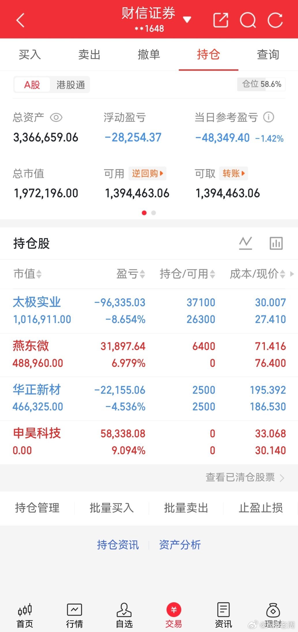 行情极致分化的一天，高位科技集体兑现，单日亏四万多属实难受。太极实业重仓扛大跌，