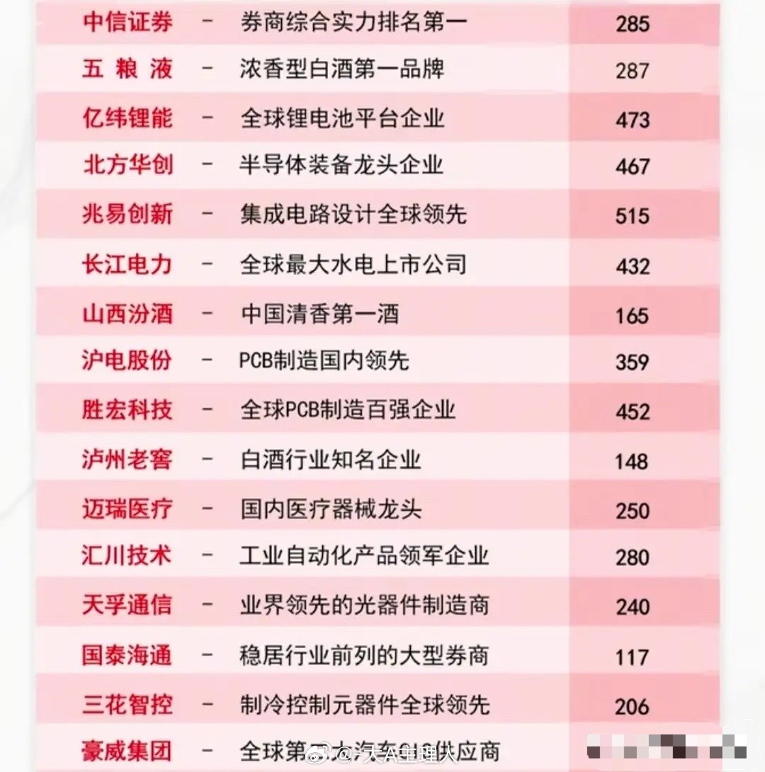 最新公募基金持仓50强“压舱石”标的名单曝光！公募基金高度集中持仓、行业地位绝对