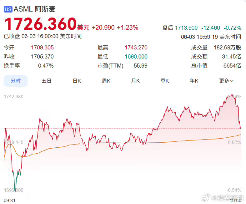 【阿斯麦成欧洲市值最高公司】 光刻机龙头企业阿斯麦（ASML）于周三股价上涨 2