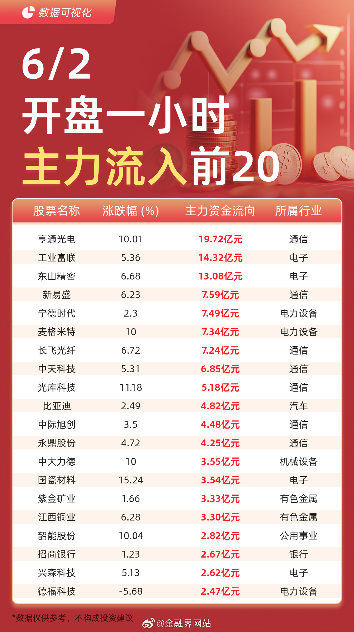 【主力资金流入前20：亨通光电流入19.72亿元、工业富联流入14.32亿元】 
