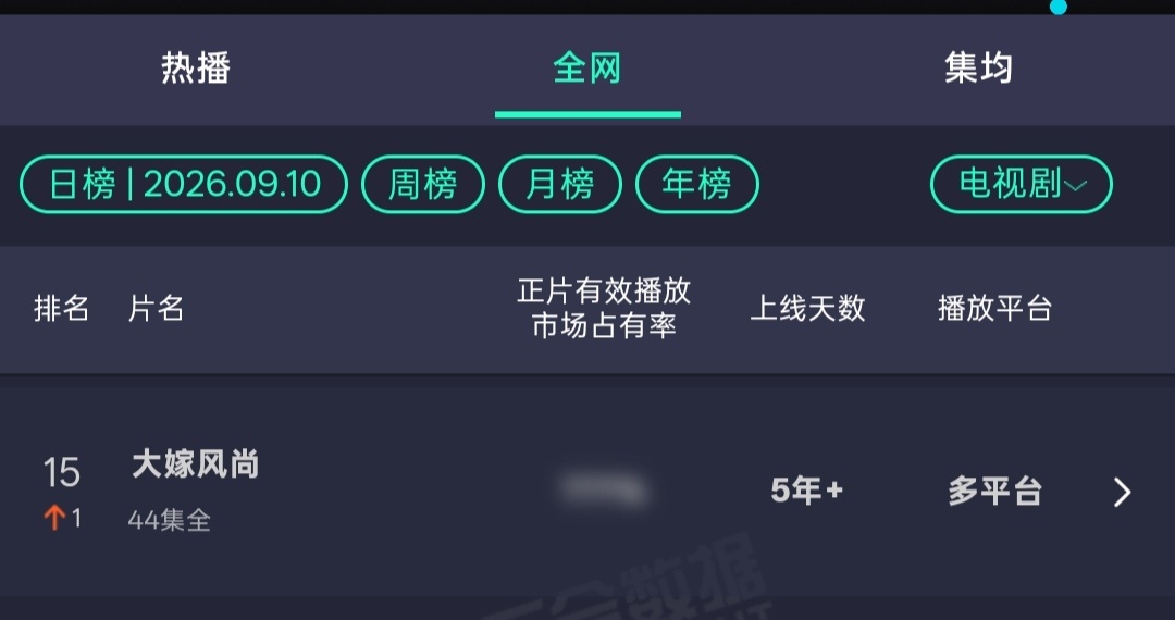 我们大嫁风尚继续升⬆️ 最近好多人延迟补这部剧 真的超级好看又有趣～高口碑剧不是