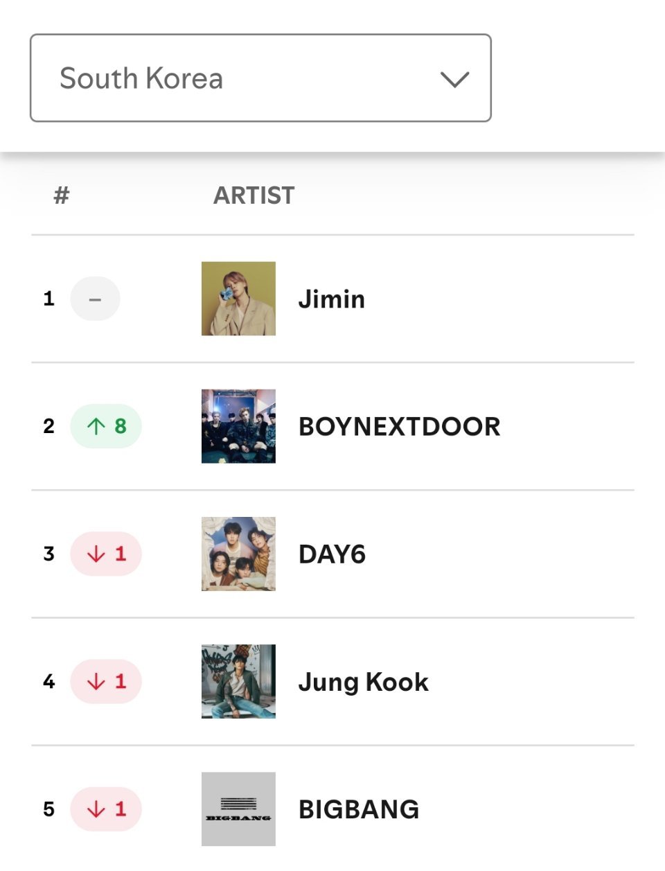 BOYNEXTDOOR组合[超话]升至🇰🇷韩国Spotify艺人日榜 第2️
