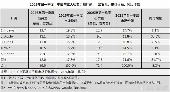 2026年一季度中国智能手机出货量TOP5，华为第一，苹果第二，然后依次是OPP