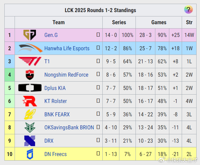 GEN距离MSI仅差一场bo5胜利lckmsi资格赛roadtomsi LCK距