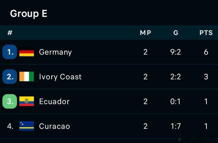 🚨厄瓜多爾與庫拉索0-0戰平之後，德國隊已經鎖定了小組第一🇩🇪 