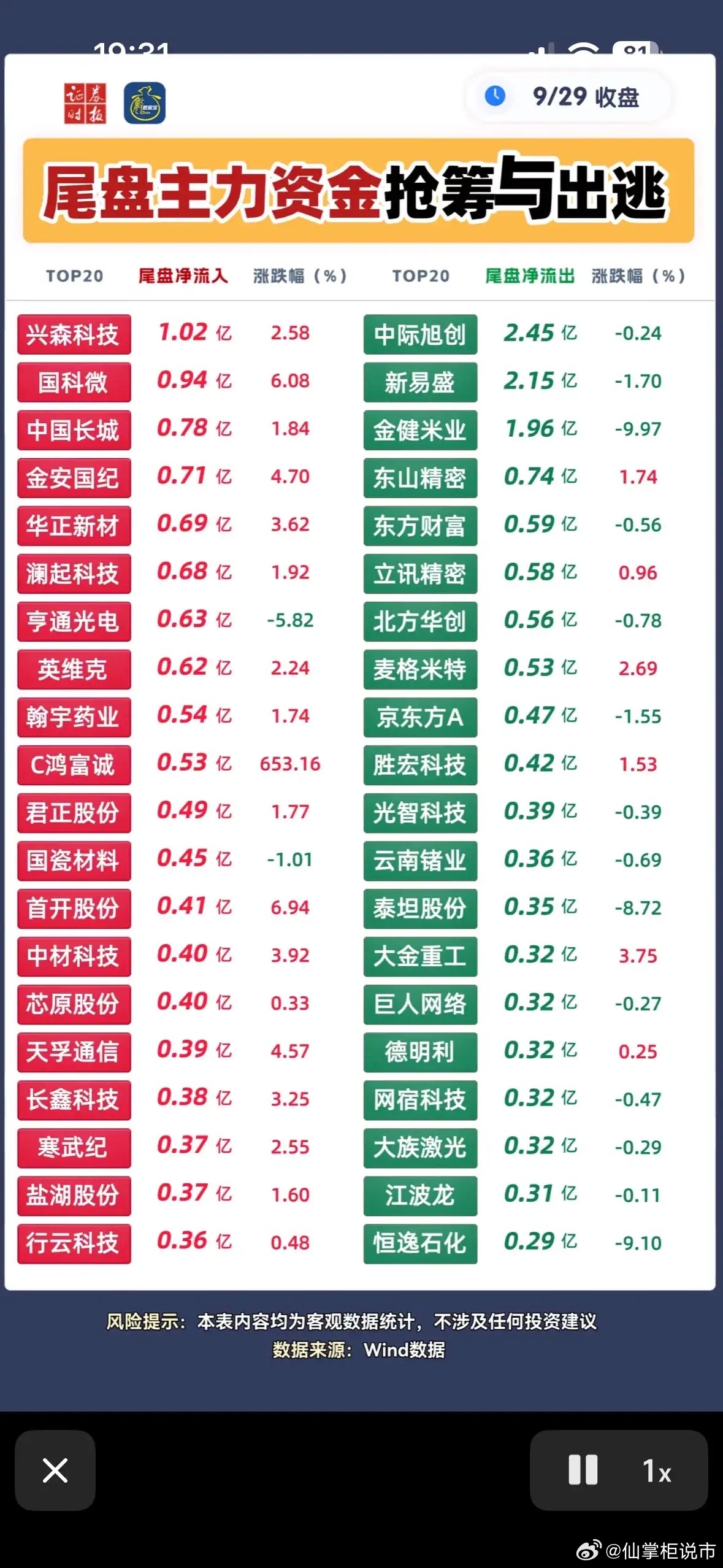 尾盘资金两边分化很明显。流入这边，兴森科技、国科微、中国长城排在前列，大多是半导