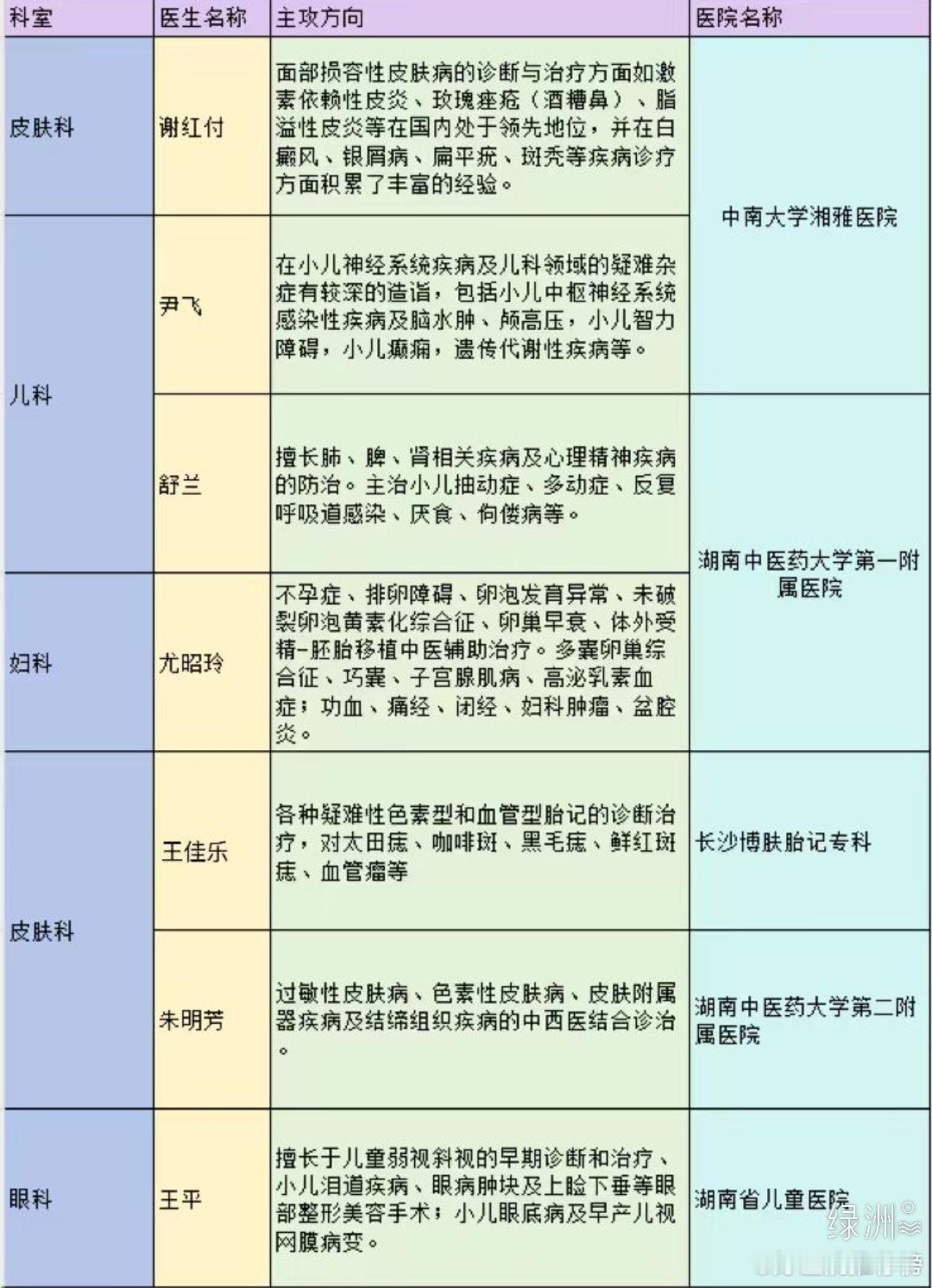 收藏！长沙好医生名单，医术和口碑都赞翻了 最近得了一点小小的皮肤病，想找个靠谱的