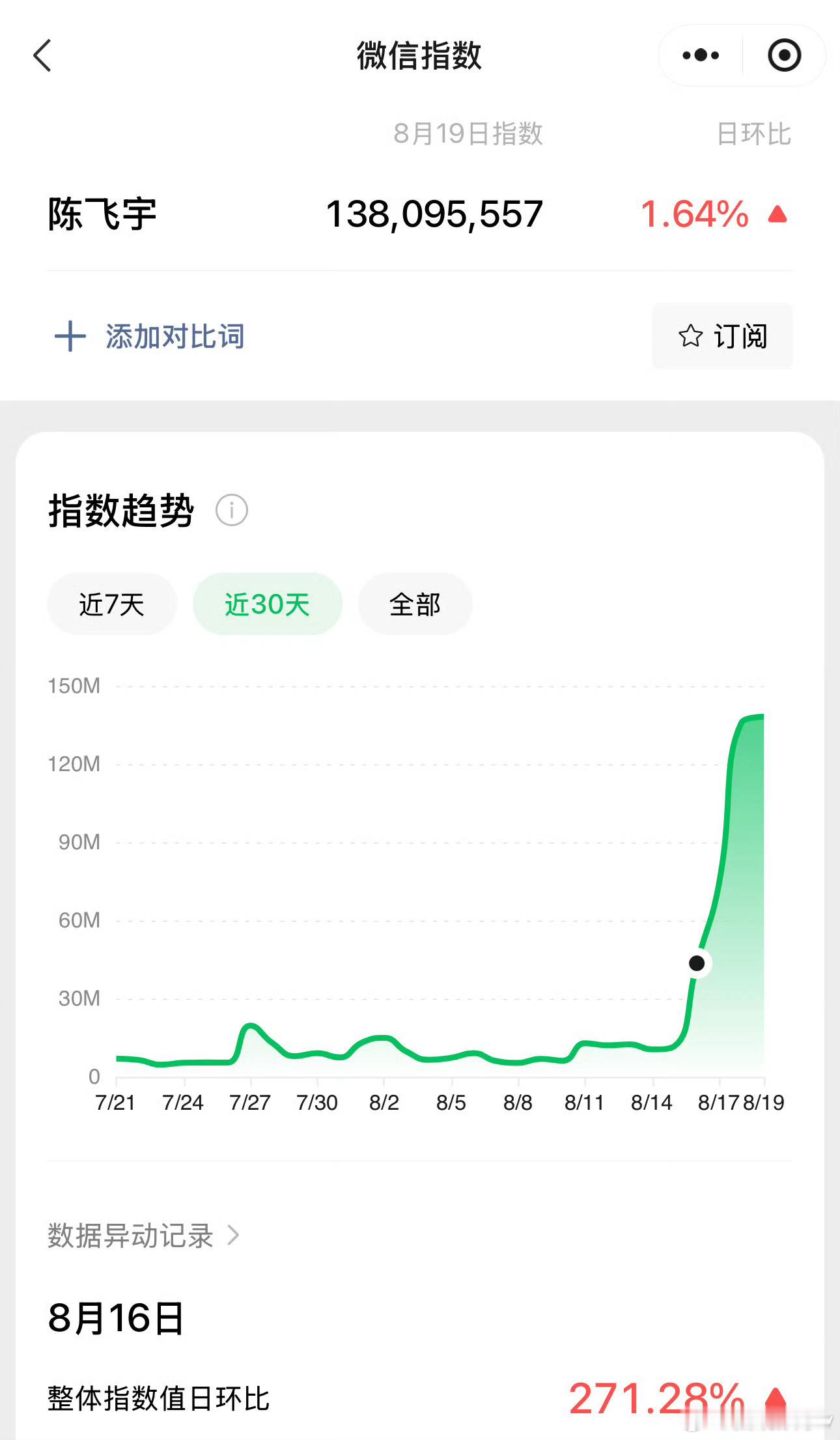阿瑟就这个破亿爽 陈飞宇个人微指居然破亿了，《献鱼》也算有效播剧了[思考] ​​