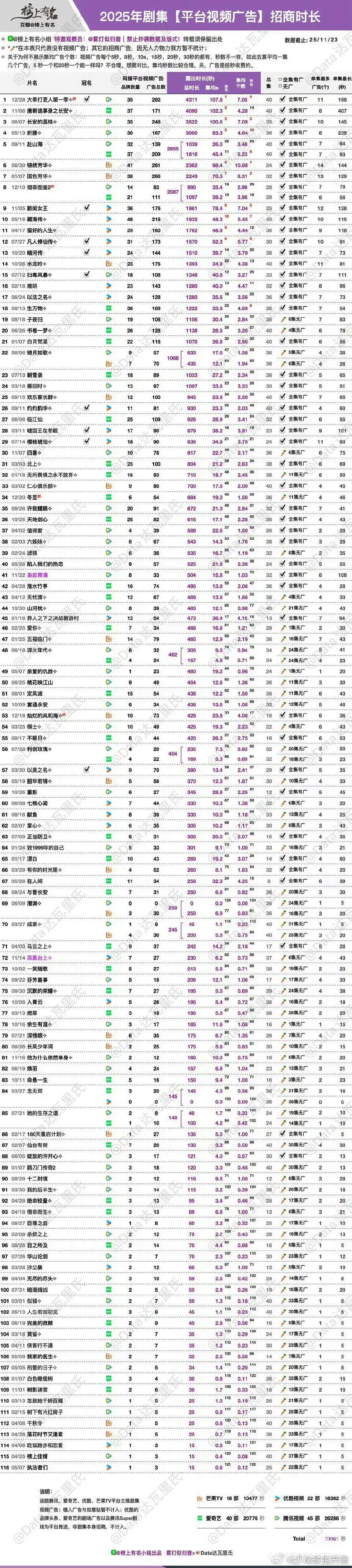 2025剧集平台视频广告，王鹤棣大奉打更人4311s招商时长登顶 