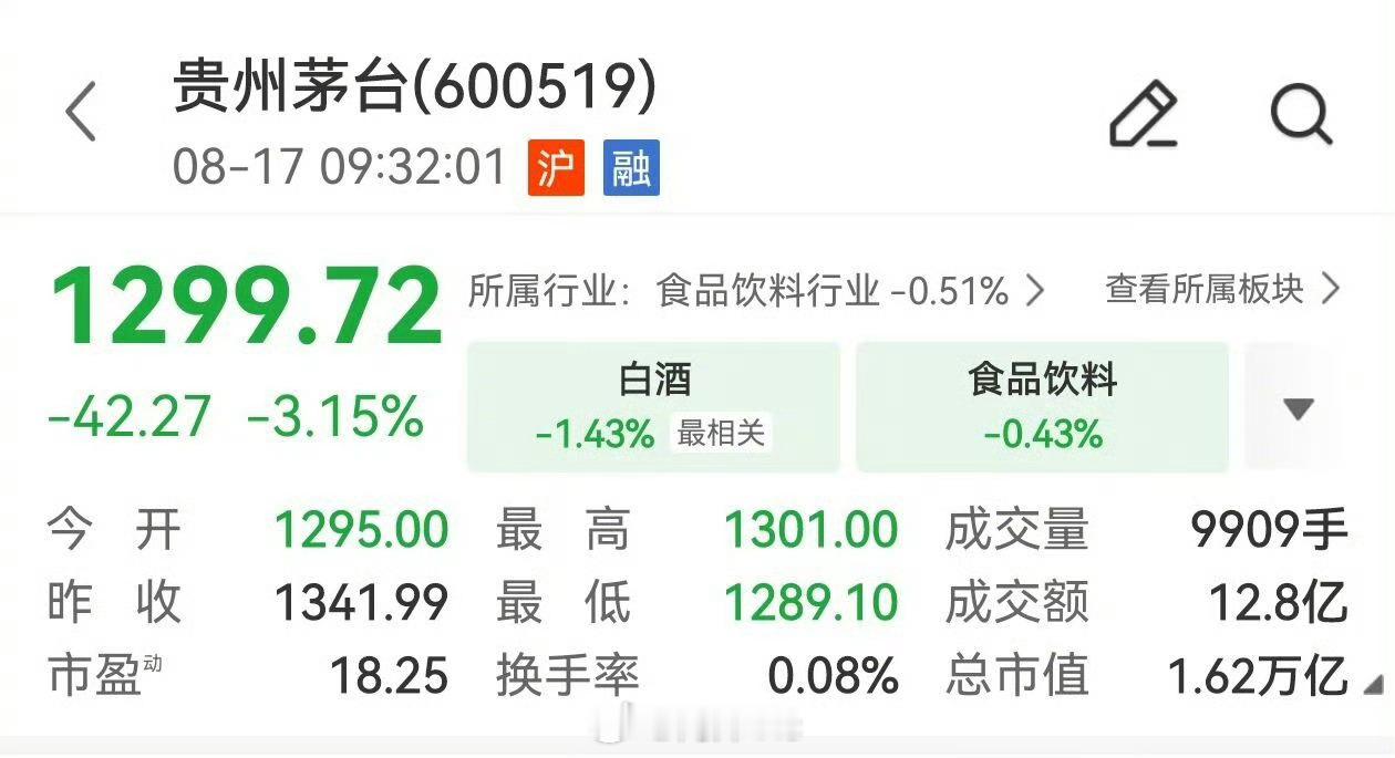 【贵州茅台股价失守1300元】今日，早盘贵州茅台低开3.5%，失守1300元关口
