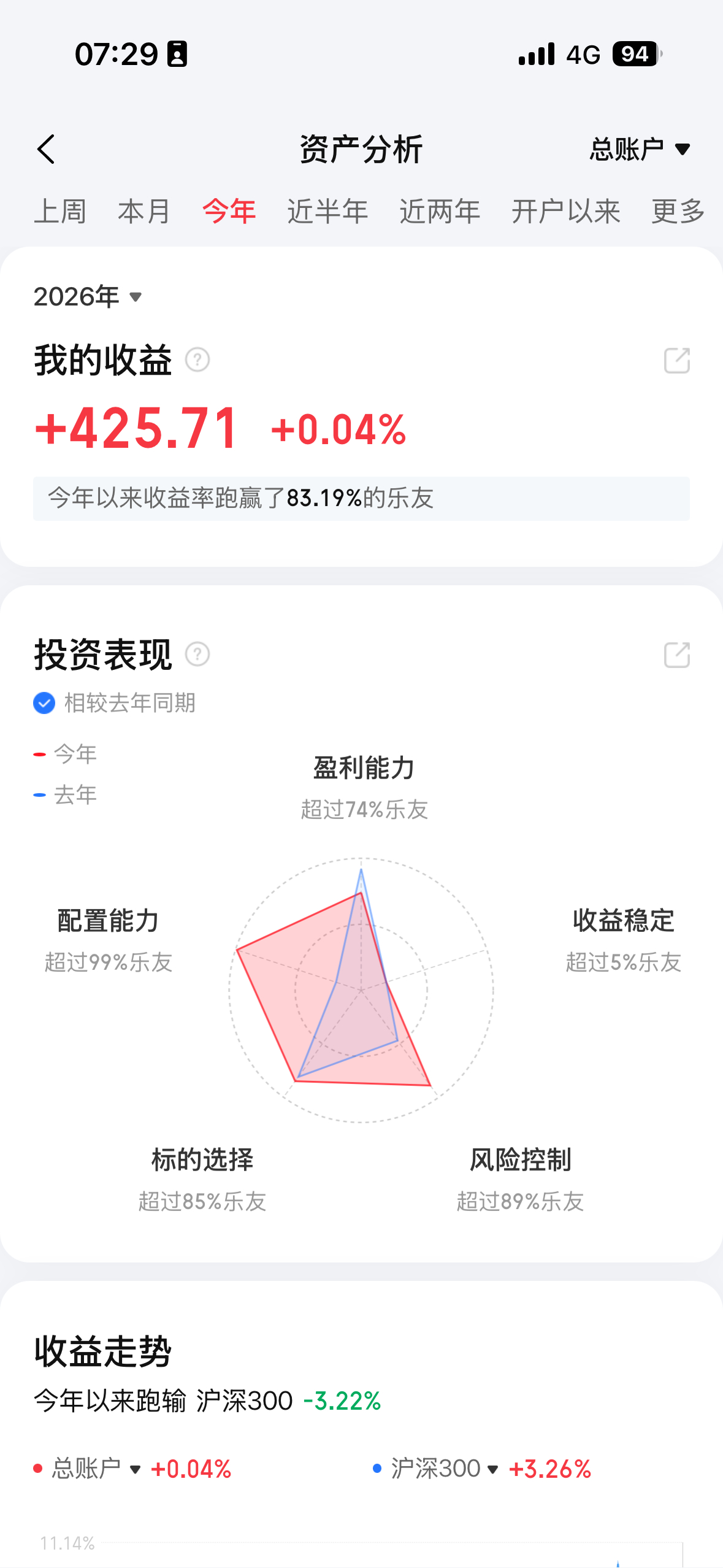 2026 年这个🐻市有点大啊，虽然几个宽基基本都是涨的，但是一个收益 0.04