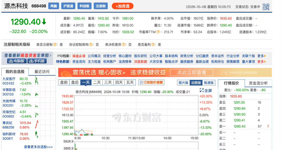 【CPO概念多股跌停原因】源杰科技跌停原因 10月8日早盘，本轮涨幅达36倍的超