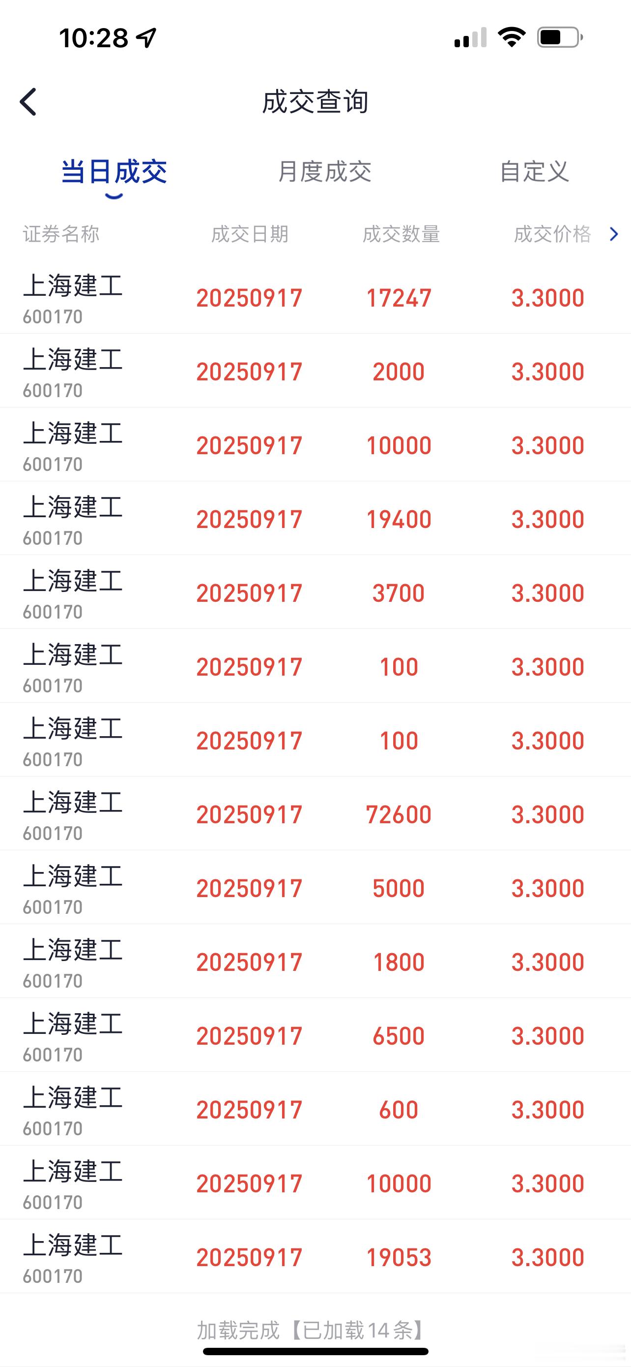 现在市场好像喜欢山子高科、上海建工这样的低价股！ ​​​