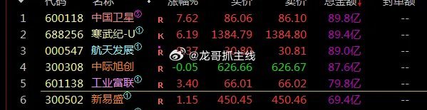 AI有点点起色，虽然不大，这儿主要是寒武大帝的表现，现在6个点了，工业富联也行，