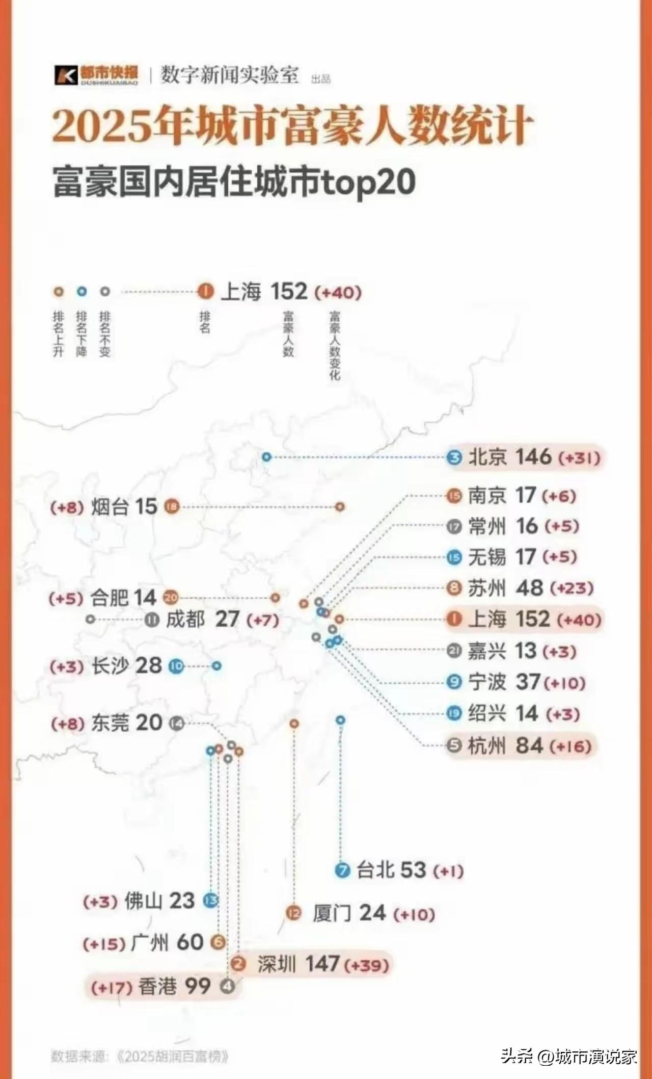 排位不变，成都内地富豪27个，较上年增加7位。比长沙少一位，杭州更猛，最厉害的还