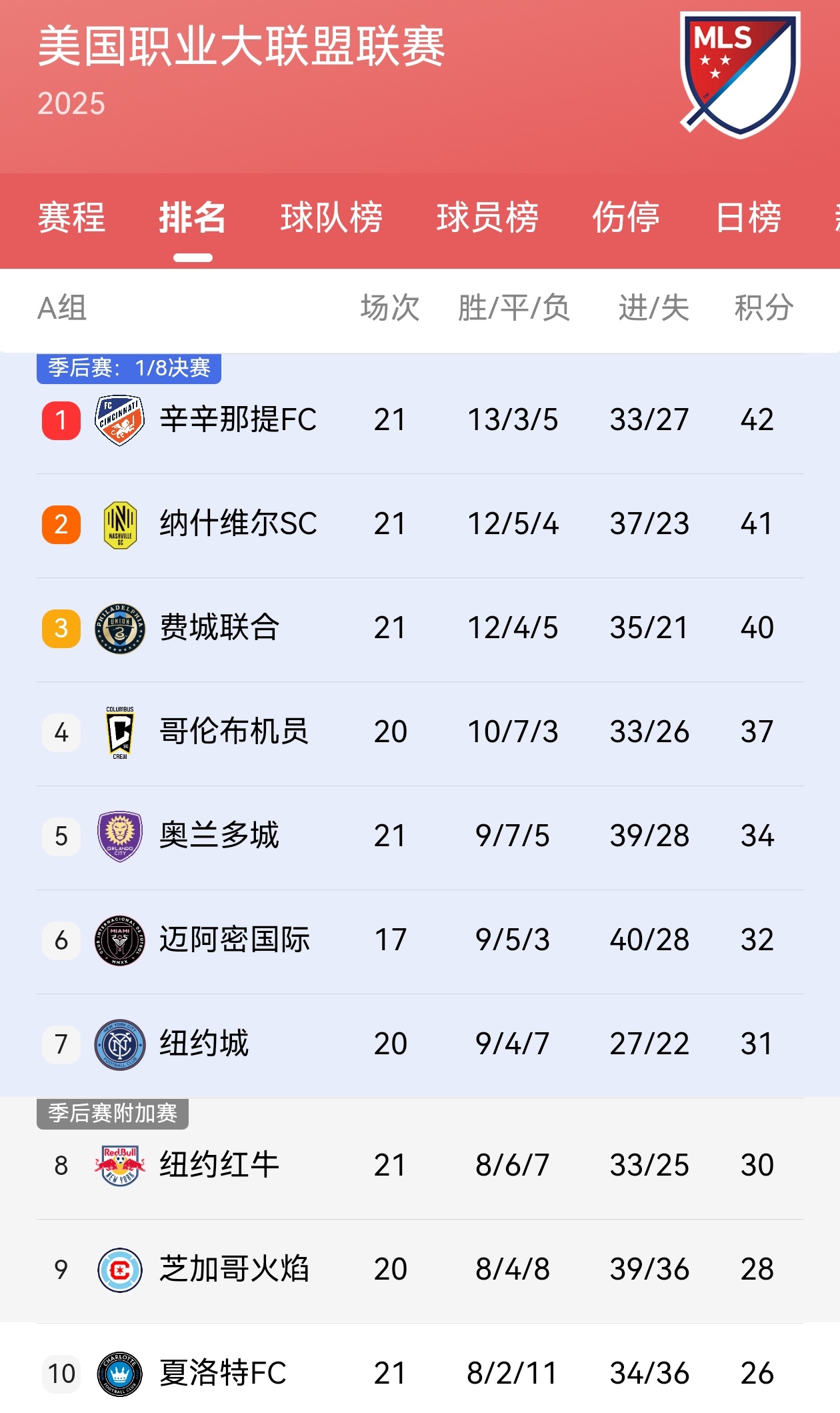 【迈阿密国际少赛四轮&暂居第六】⬆️美职联十七轮战罢（其它球队21轮），迈阿密国