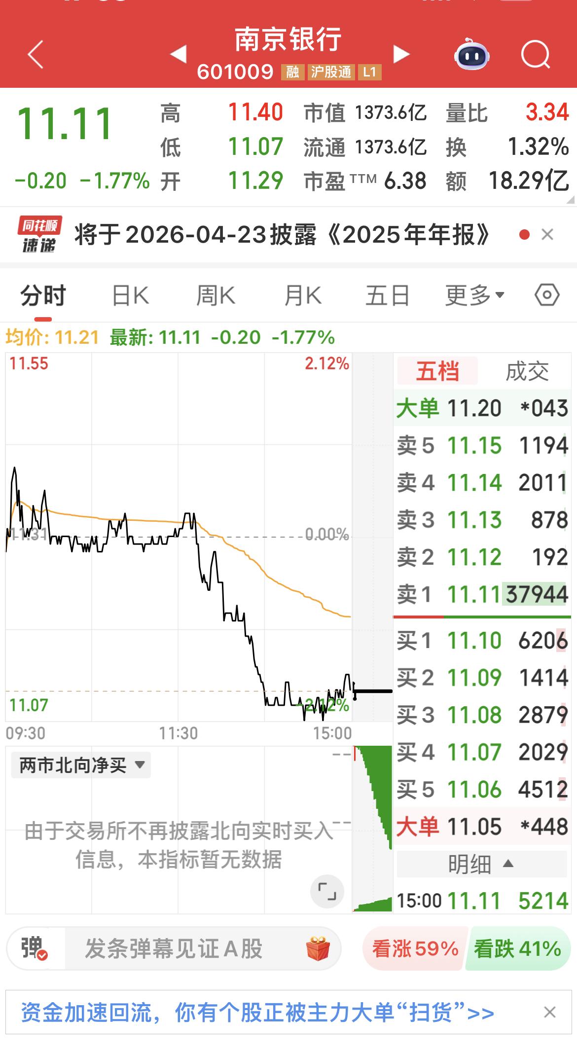 截至2026年1月7日收盘，南京银行报11.11元，跌幅1.77%，成交额18.