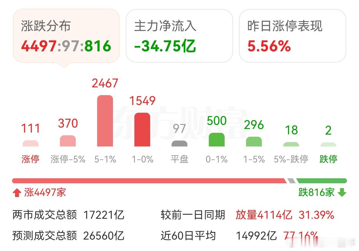 A股半日近4500股上涨放量4114亿 沪指创近10年新高[赞][赞]。放这么大