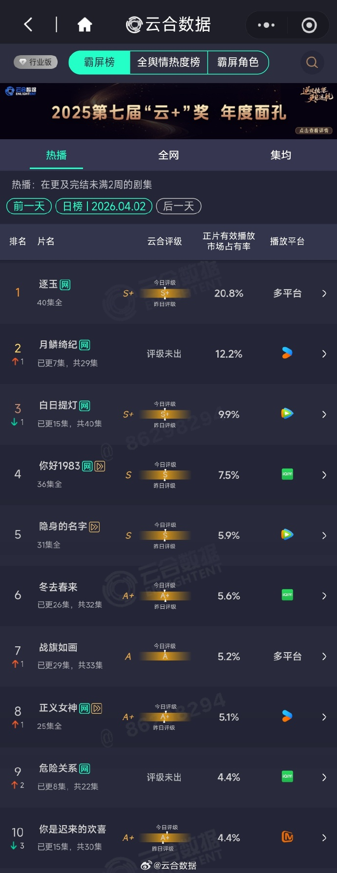4.2 云合月鳞绮纪：12.2%白日提灯：9.9%白日提灯还跌了，太弱了。 