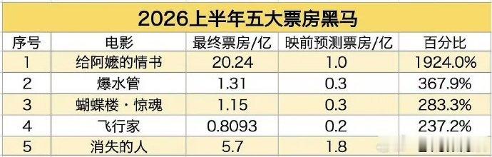 2026上半年票房黑马 给阿嬷的情书果然还是太强了 