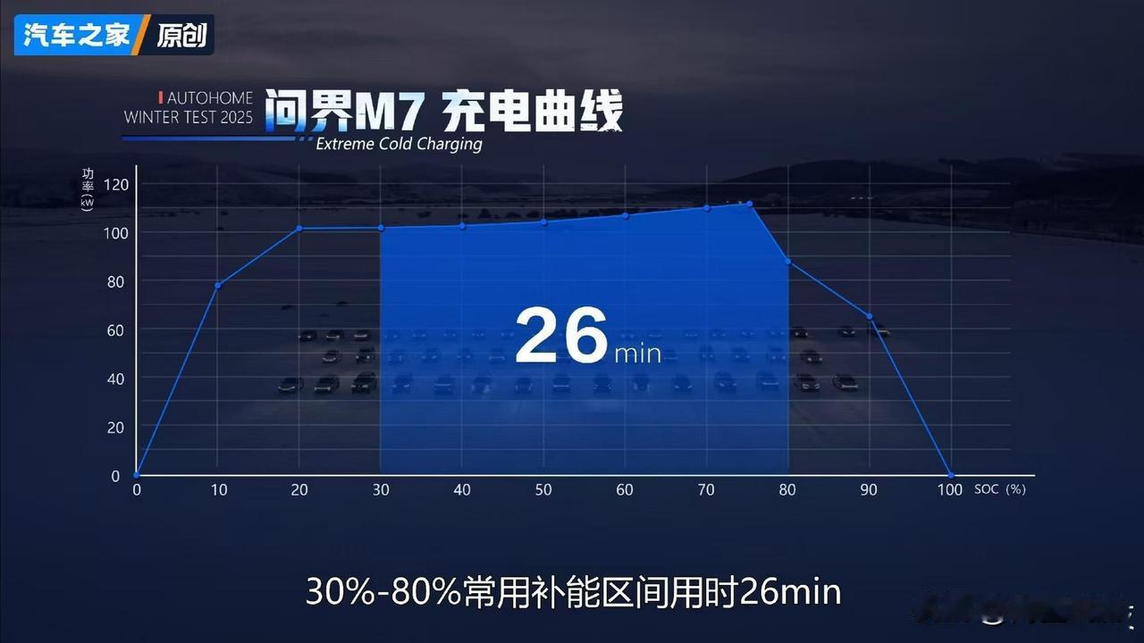 72天破10万大定！问界M7冬测四项冠军揭秘爆款密码
 
上市72天大定超10万