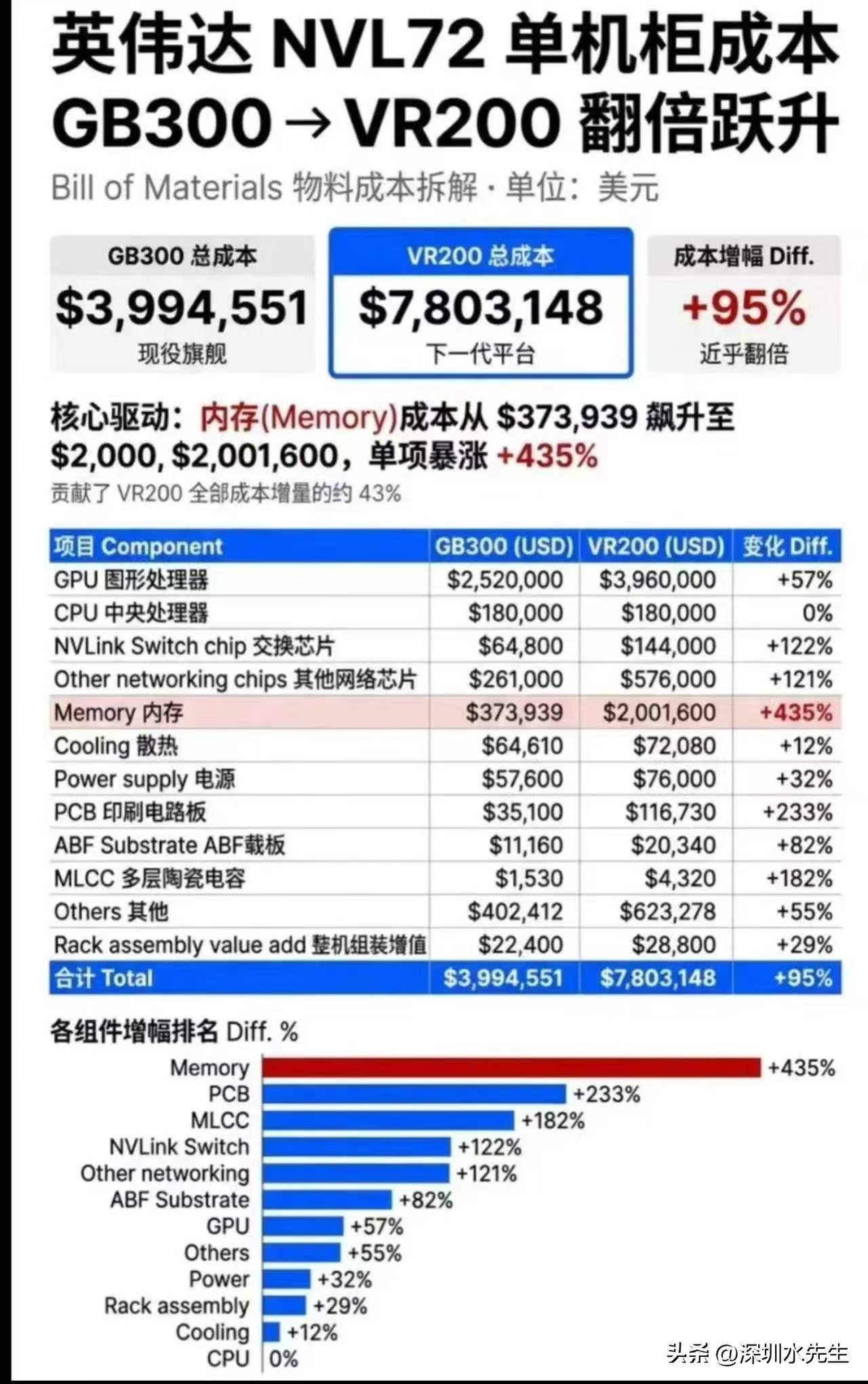 ai 服务器存储严重影响到手机存储，继续涨价，朋友公司的芯片原来订单三个月可以回