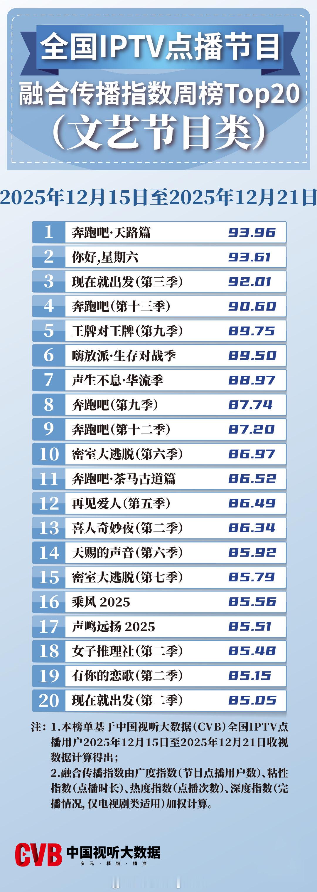 2025年12月15日-12月21日中国视听大数据CVB全国IPTV点播节目融合