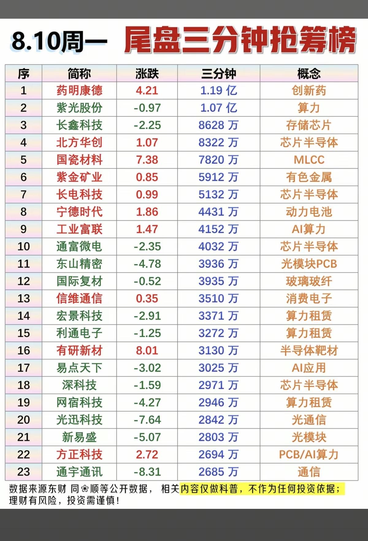 8.10周一  主力大资金  尾盘三分钟抢筹榜！

1.算力租赁
2.存储芯片半