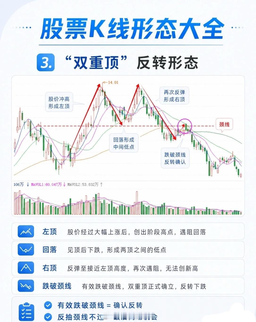 股票K线形态大全1. “老鸭头”洗盘形态这是一种经典的强势洗盘形态，走势形似鸭头
