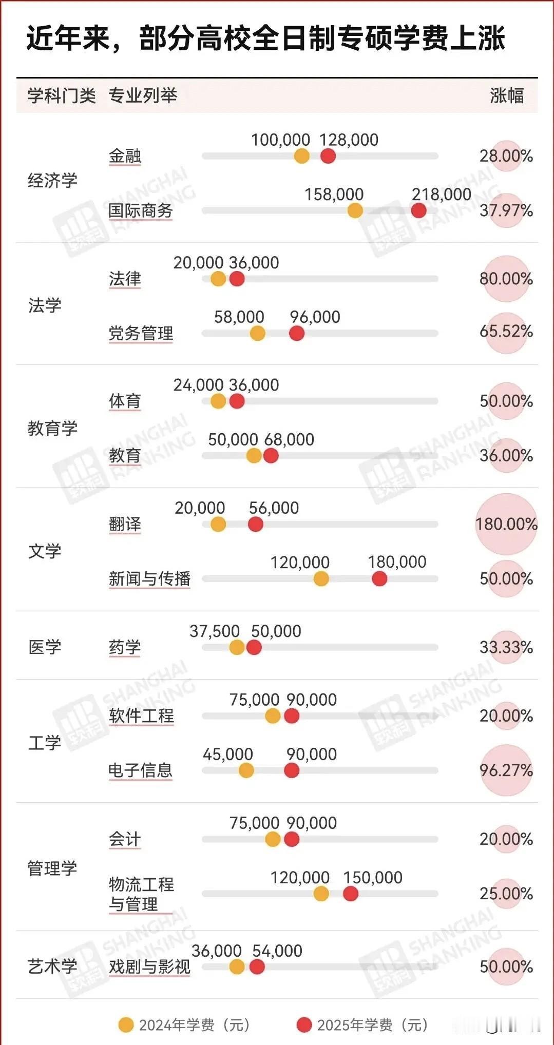 研究生学费暴涨！C9高校学费一年涨67%，学生直呼吃不消！

最近，某C9大学发