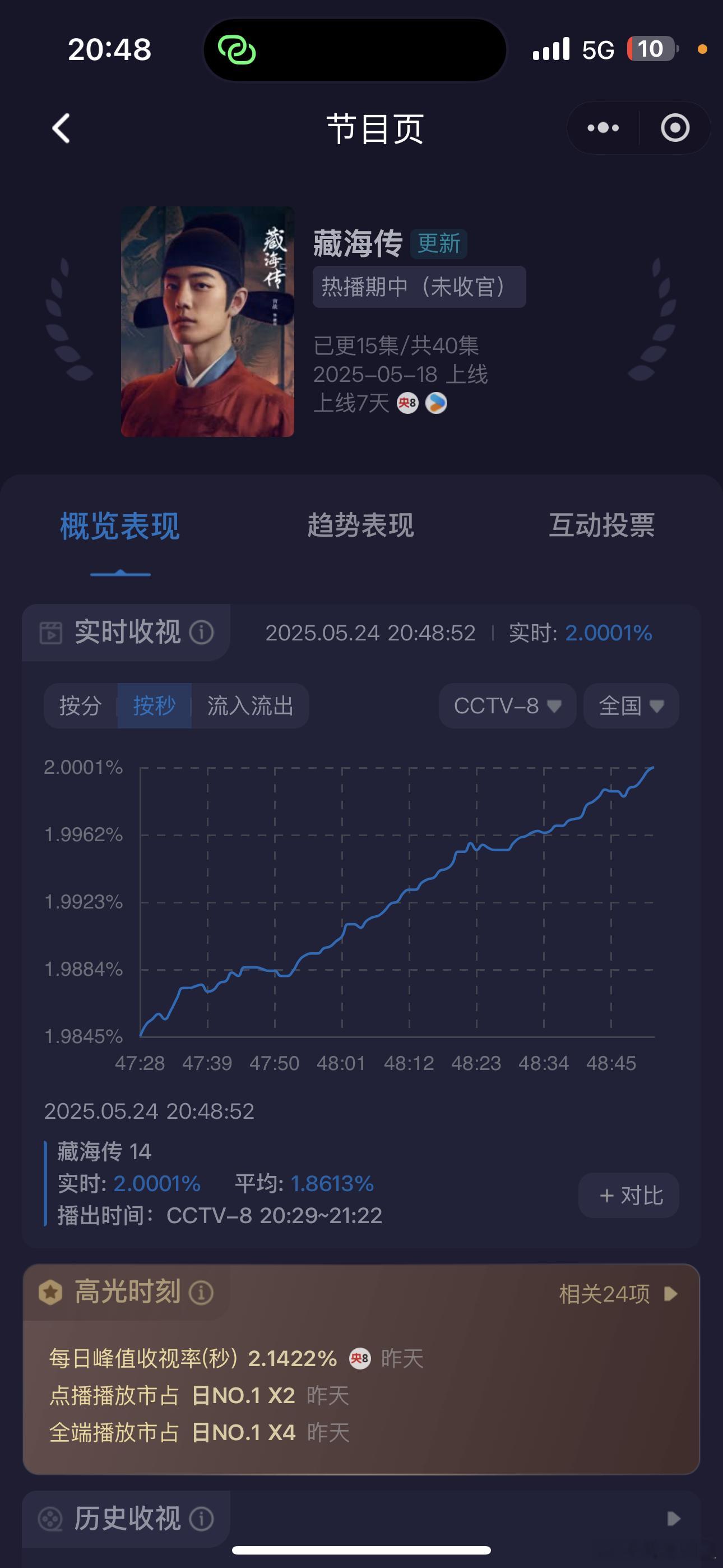 报！《藏海传》第二集破2啦，还有差不多20分钟[阴险][阴险][阴险]👠👠?