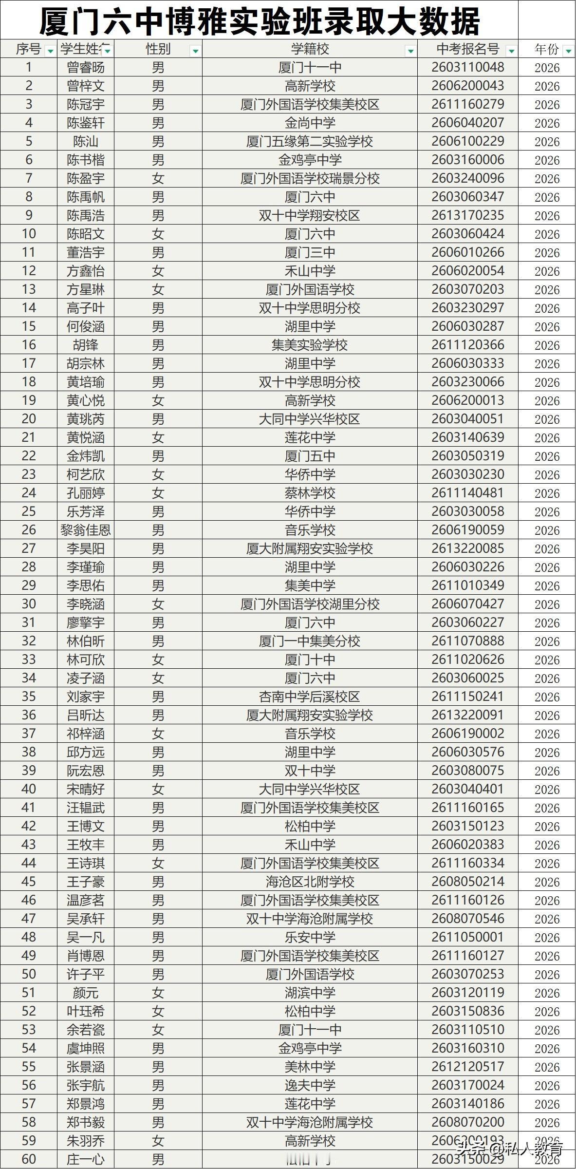 2026厦门六中博雅实验班录取名单，恭喜这些孩子